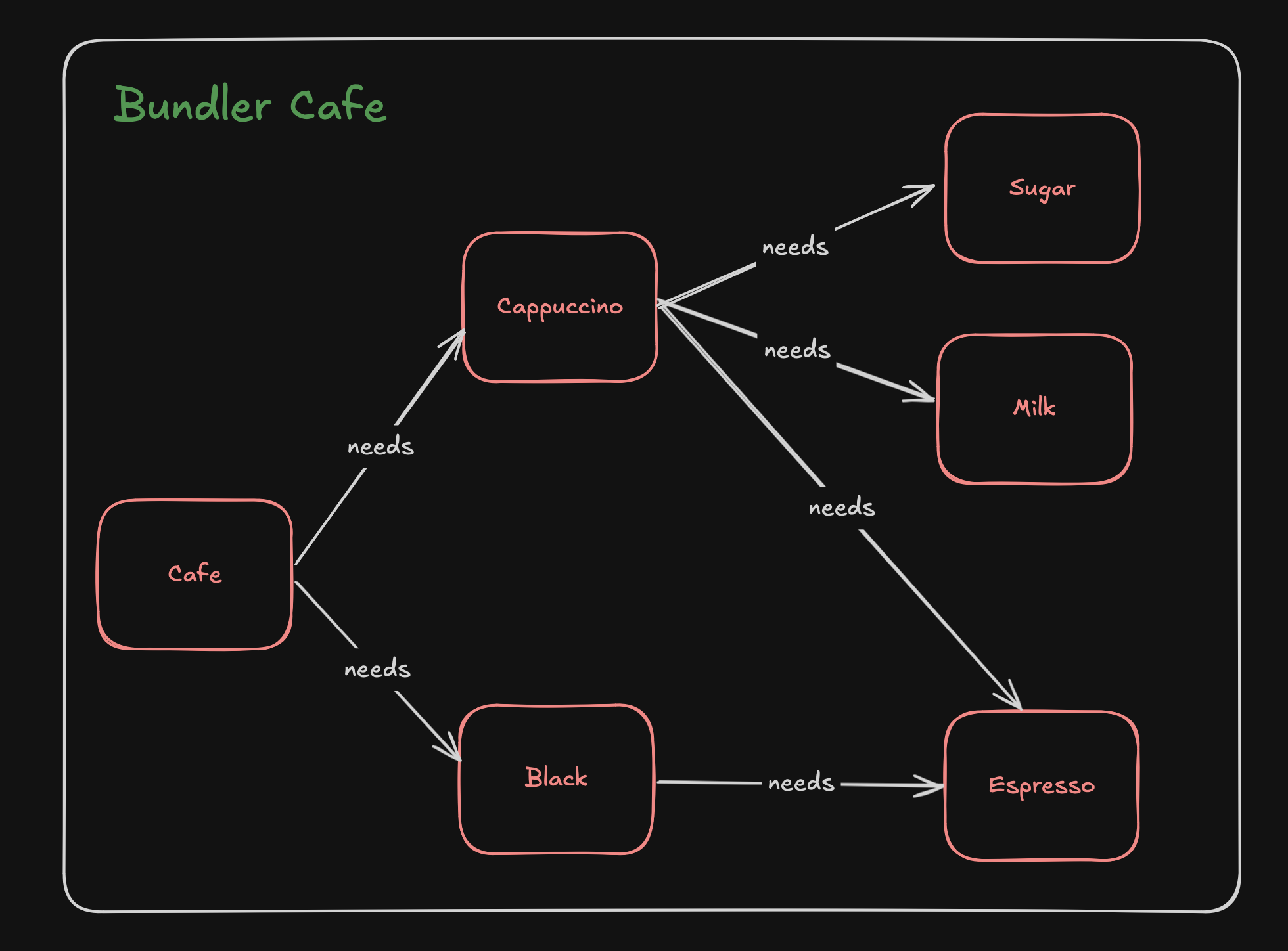 Bundler Cafe schematics