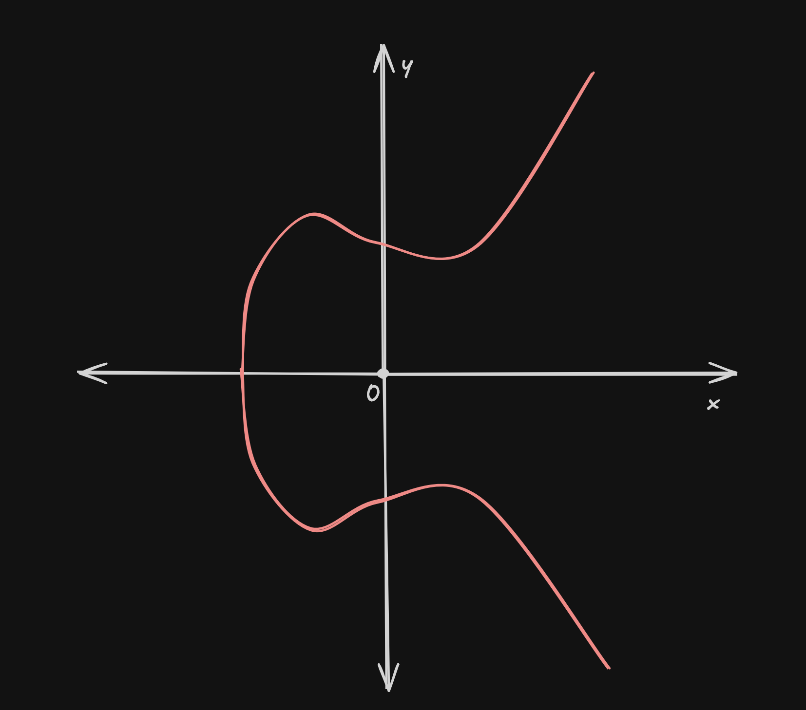Example of a ECC Curve