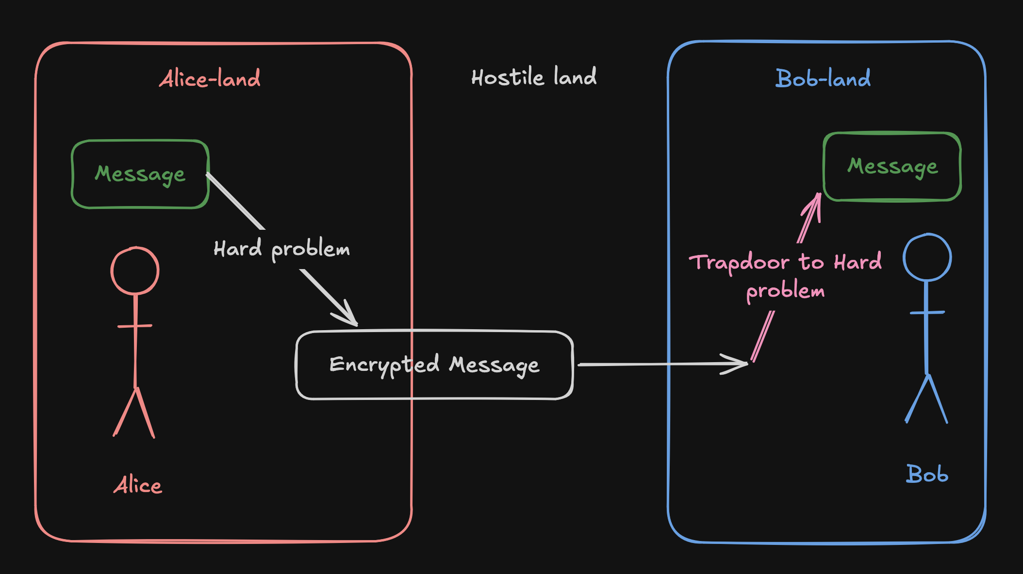 Alice Bob Encryption Decryption Schematic