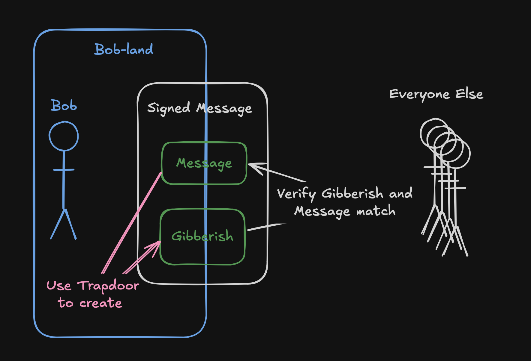 Bob Signing Verification Schematic